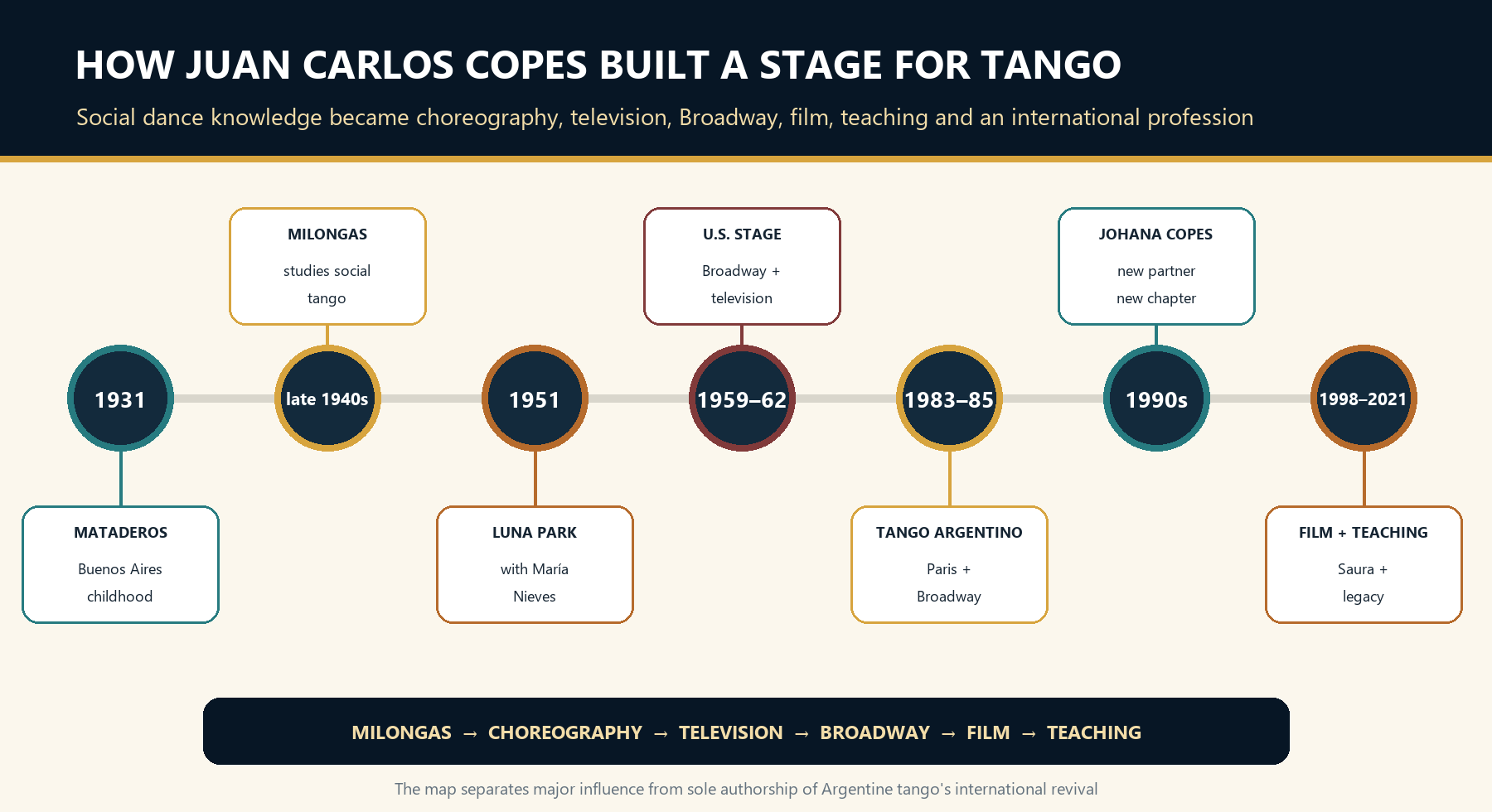 Timeline of Juan Carlos Copes from Buenos Aires milongas and partnership with María Nieves through American television, Tango Argentino, work with Johana Copes and Carlos Saura's Tango