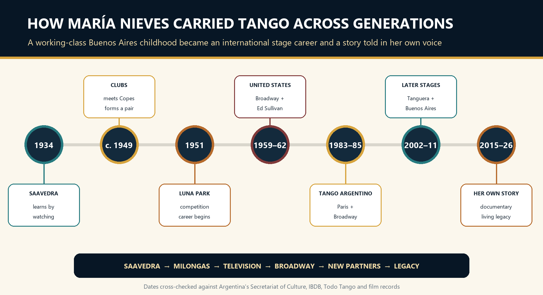 Timeline of María Nieves from Saavedra social clubs through American television, Tango Argentino, Broadway, later performances and Our Last Tango