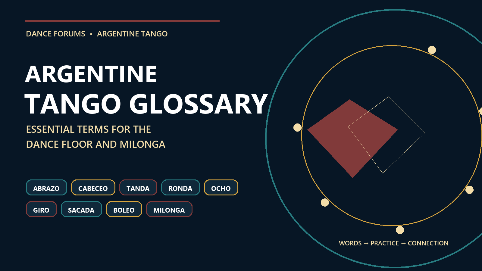 Typographic Argentine tango glossary graphic with essential dance and milonga terms arranged around an abstract dance-floor diagram