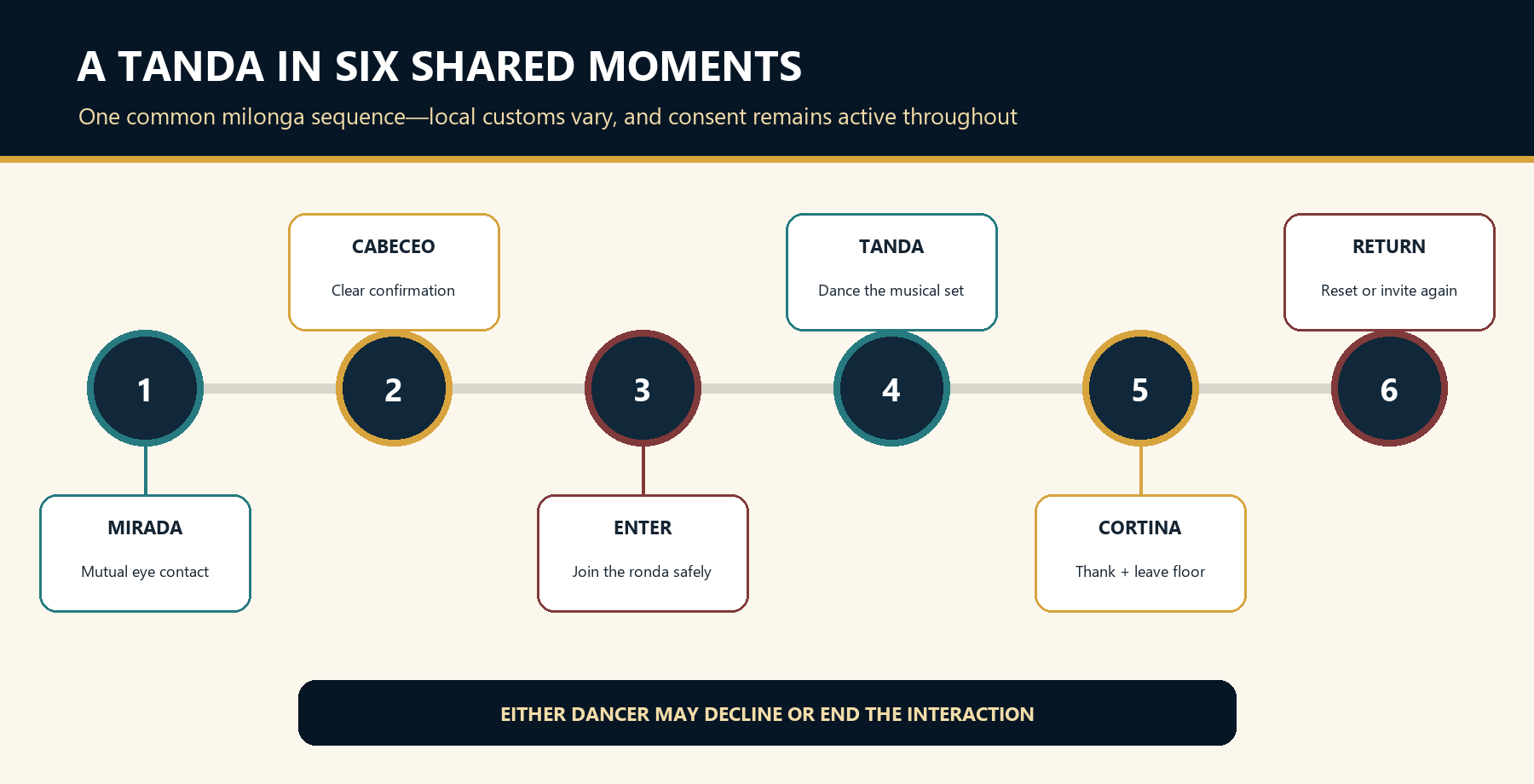 Flowchart showing the sequence mirada, cabeceo, entering the ronda, dancing a tanda, cortina and returning to the room