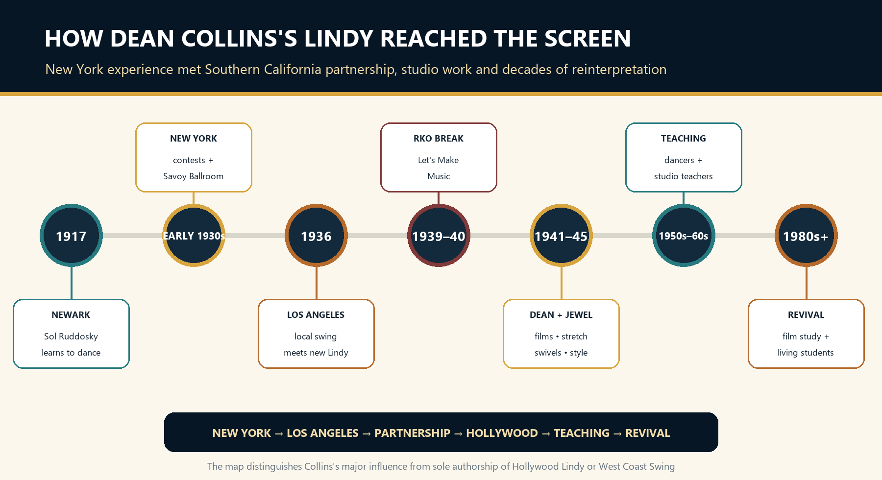 Timeline showing Dean Collins moving from Newark and the Savoy Ballroom to Los Angeles contests, partnership with Jewel McGowan, Hollywood films and later teaching