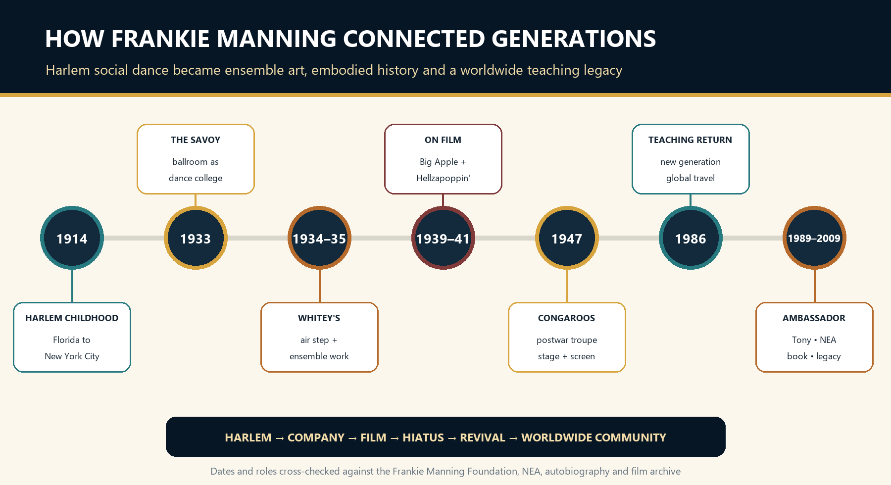 Timeline of Frankie Manning from Harlem and the Savoy Ballroom through Whitey's Lindy Hoppers, the Congaroo Dancers and the international Lindy Hop revival