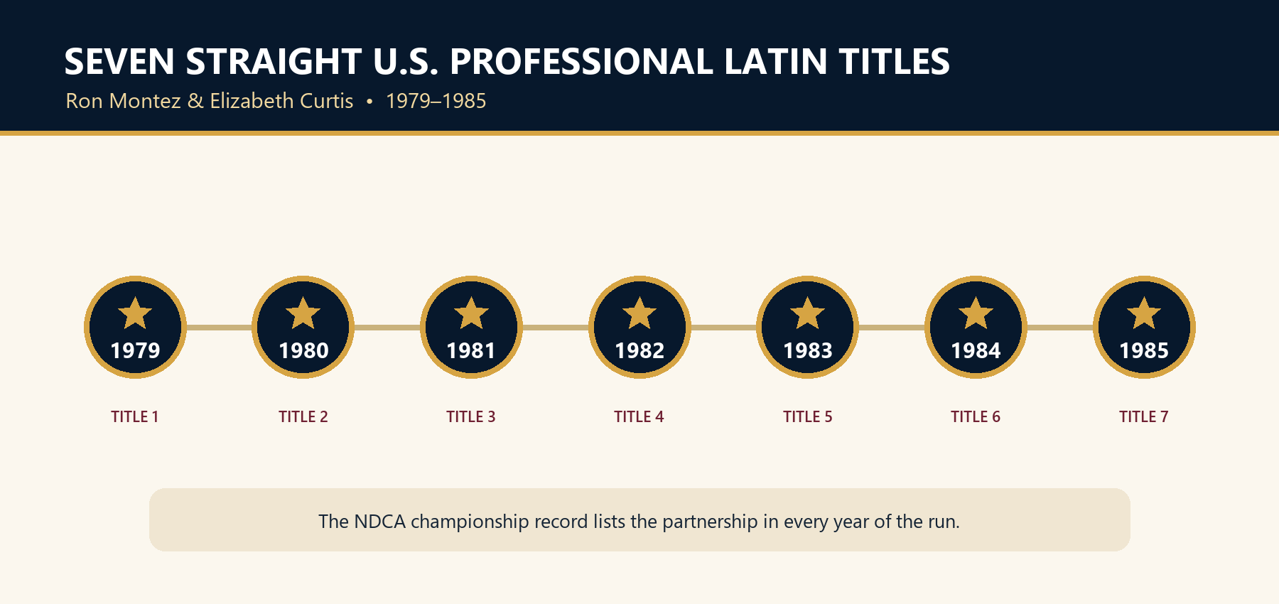 Timeline showing Ron Montez and Elizabeth Curtis winning seven consecutive United States Professional Latin championships from 1979 through 1985