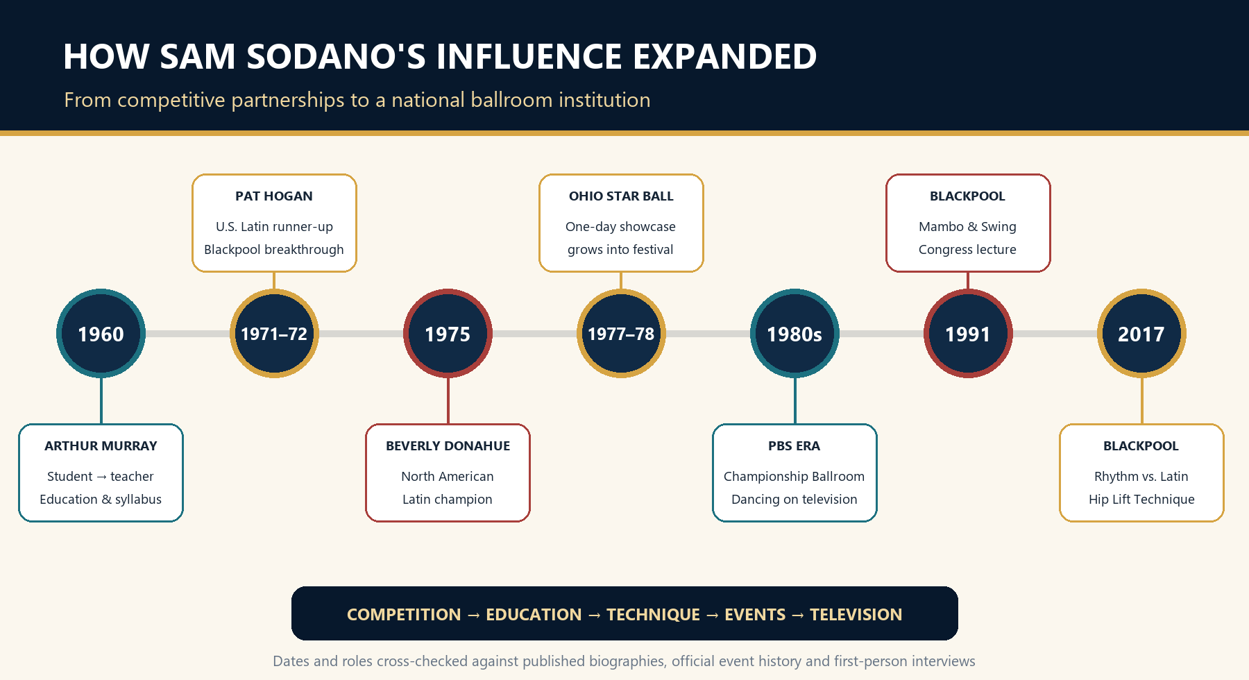 Career map showing Sam Sodano with Fran Rogers, Pat Hogan and Beverly Donahue, followed by Arthur Murray education, Ohio Star Ball, PBS television and Hip Lift Technique