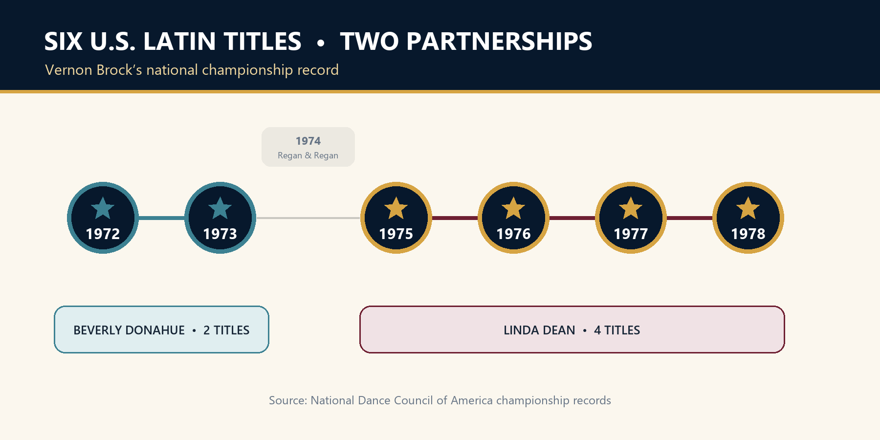 Timeline of Vernon Brock's six United States Professional Latin titles: 1972 and 1973 with Beverly Donahue, and 1975 through 1978 with Linda Dean